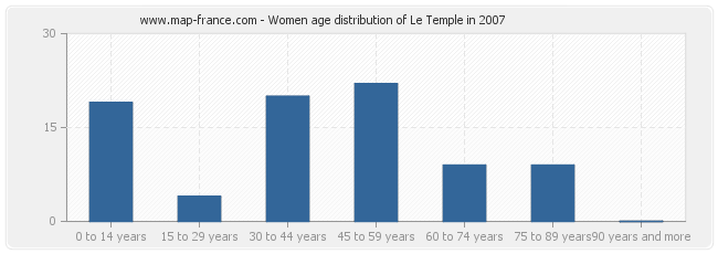 Women age distribution of Le Temple in 2007